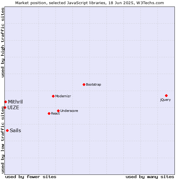 Market position of Sails vs. Mithril vs. UIZE