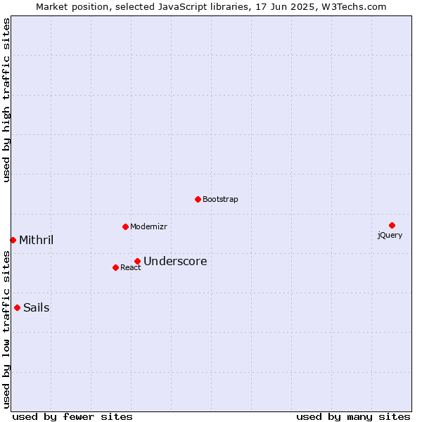 Market position of Underscore vs. Sails vs. Mithril