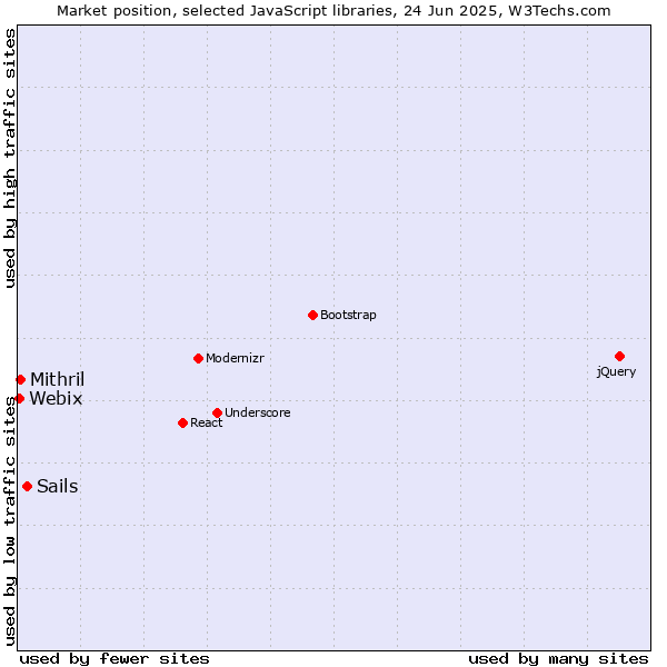 Market position of Sails vs. Mithril vs. Webix