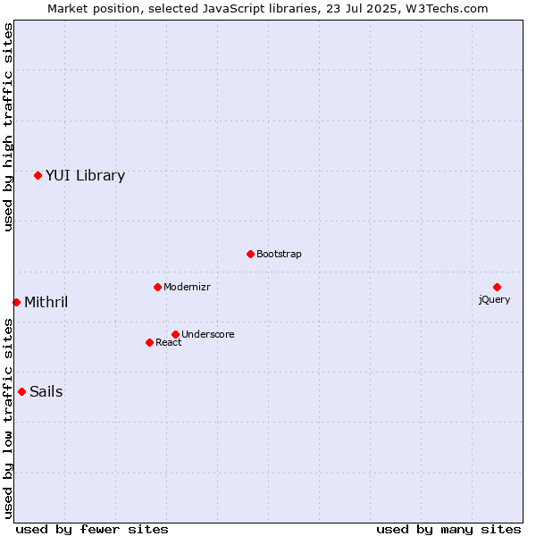 Market position of YUI Library vs. Sails vs. Mithril