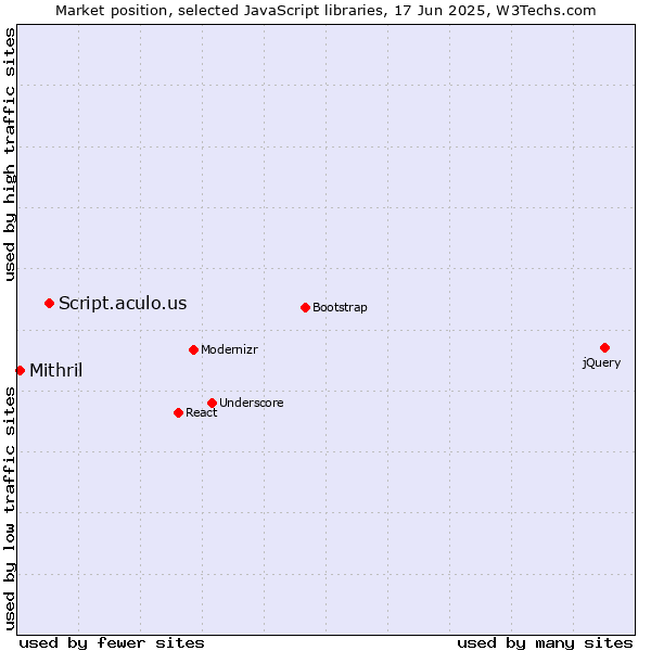 Market position of Script.aculo.us vs. Mithril