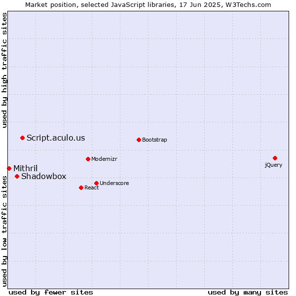 Market position of Script.aculo.us vs. Shadowbox vs. Mithril