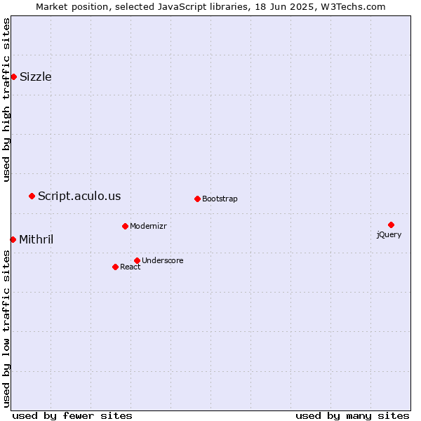 Market position of Script.aculo.us vs. Sizzle vs. Mithril