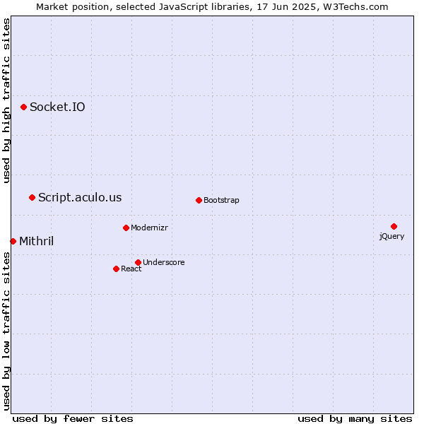 Market position of Script.aculo.us vs. Socket.IO vs. Mithril