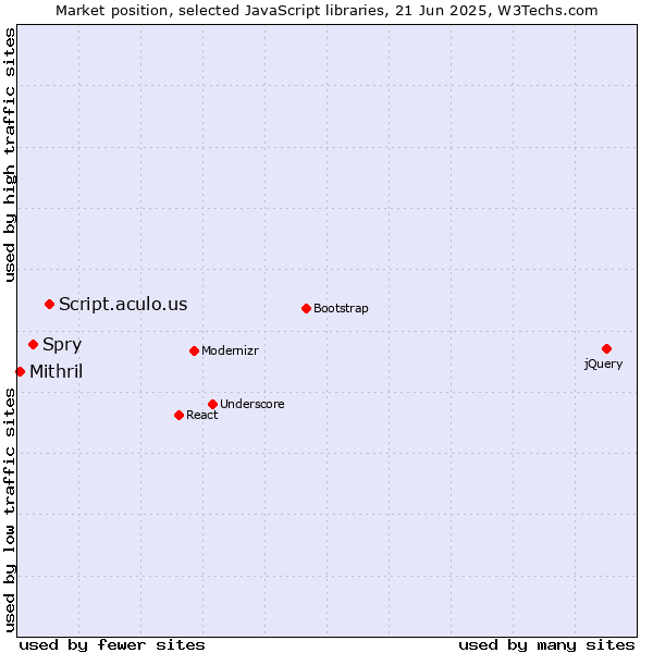Market position of Script.aculo.us vs. Spry vs. Mithril