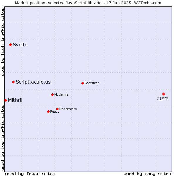 Market position of Script.aculo.us vs. Svelte vs. Mithril