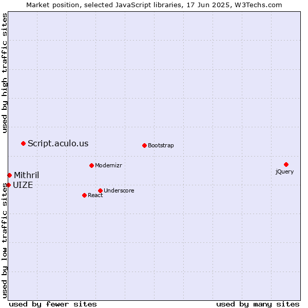Market position of Script.aculo.us vs. Mithril vs. UIZE
