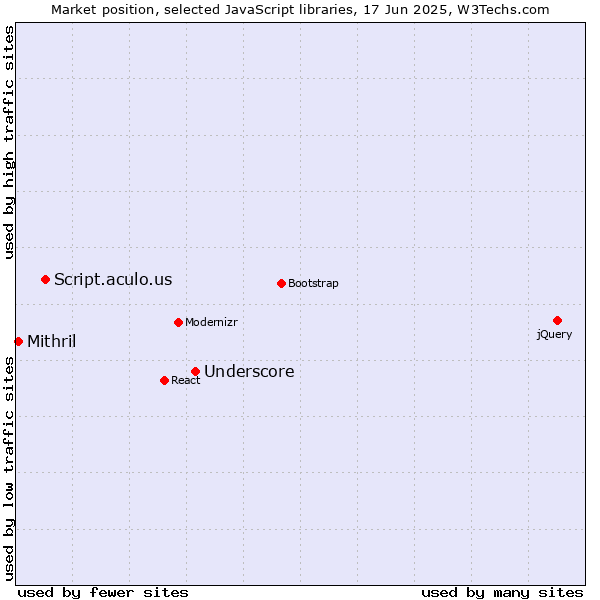 Market position of Underscore vs. Script.aculo.us vs. Mithril