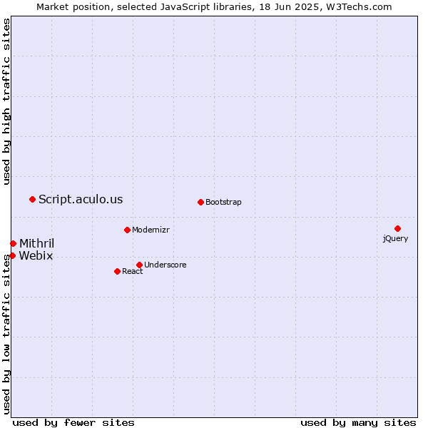 Market position of Script.aculo.us vs. Mithril vs. Webix