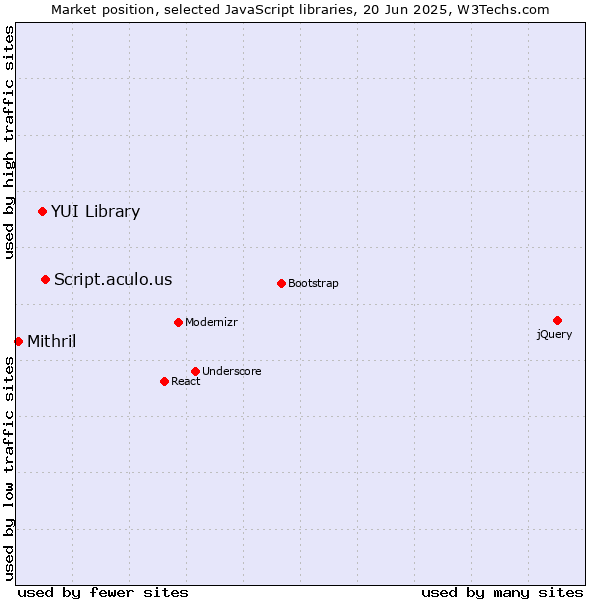 Market position of Script.aculo.us vs. YUI Library vs. Mithril