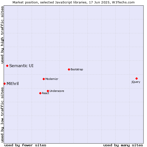 Market position of Semantic UI vs. Mithril