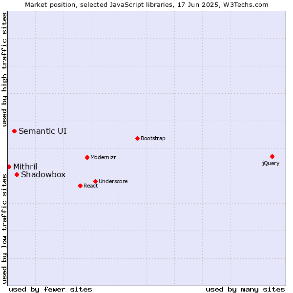 Market position of Shadowbox vs. Semantic UI vs. Mithril