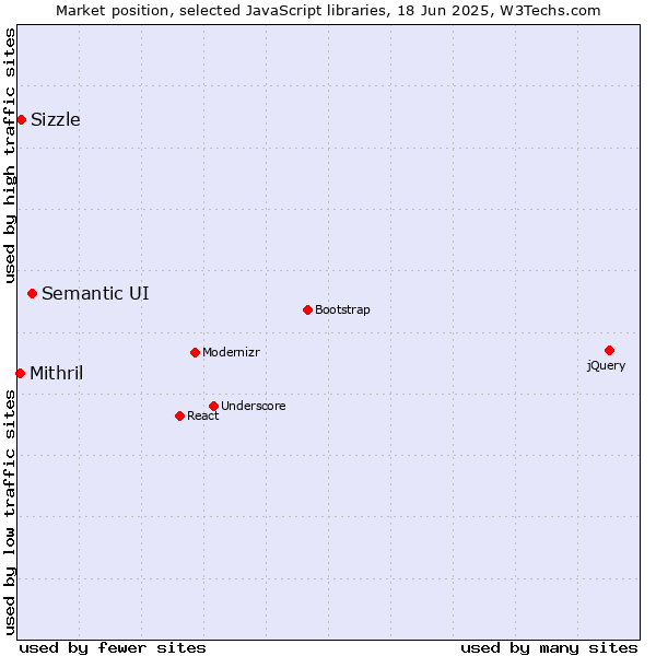 Market position of Semantic UI vs. Sizzle vs. Mithril