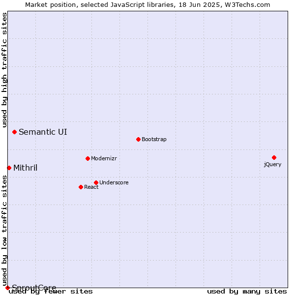 Market position of Semantic UI vs. Mithril vs. SproutCore