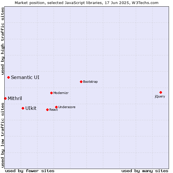 Market position of UIkit vs. Semantic UI vs. Mithril