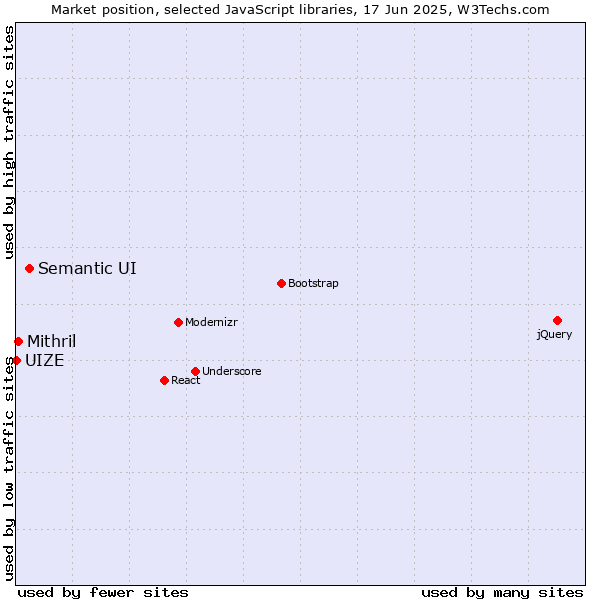 Market position of Semantic UI vs. Mithril vs. UIZE