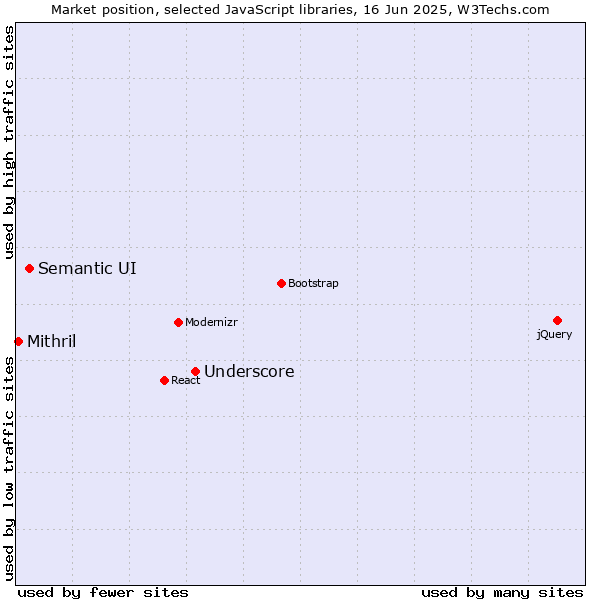 Market position of Underscore vs. Semantic UI vs. Mithril