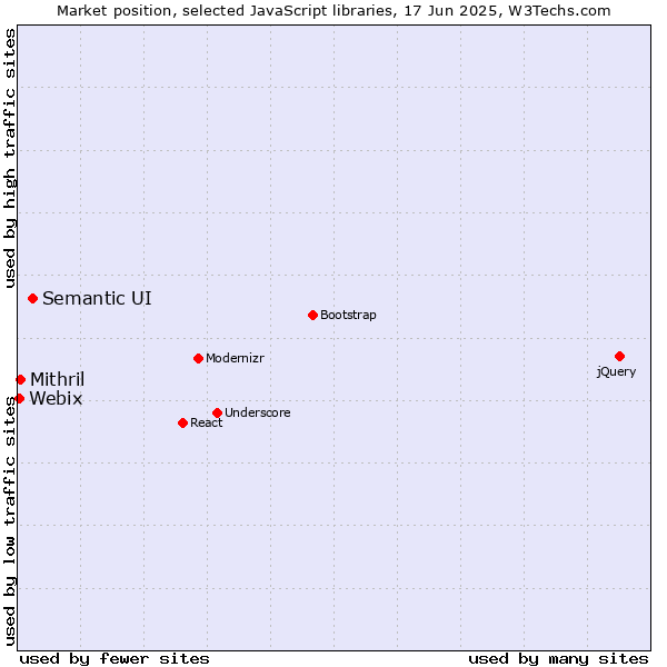 Market position of Semantic UI vs. Mithril vs. Webix