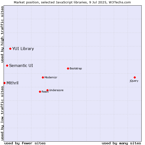 Market position of YUI Library vs. Semantic UI vs. Mithril