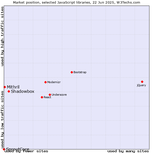 Market position of Shadowbox vs. Mithril vs. SproutCore