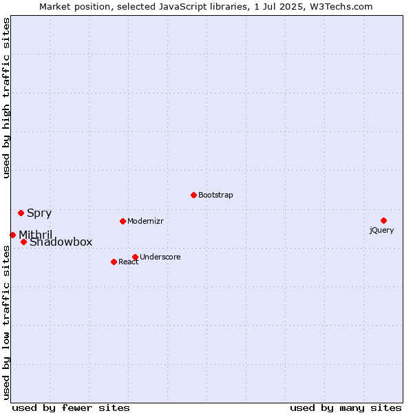 Market position of Shadowbox vs. Spry vs. Mithril