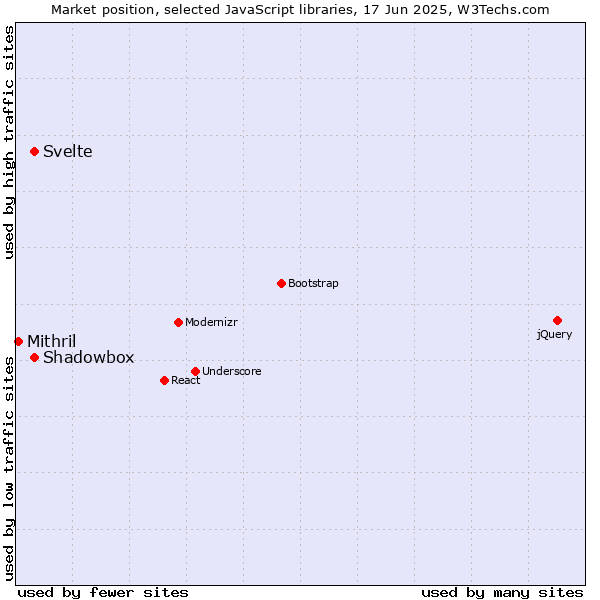 Market position of Svelte vs. Shadowbox vs. Mithril