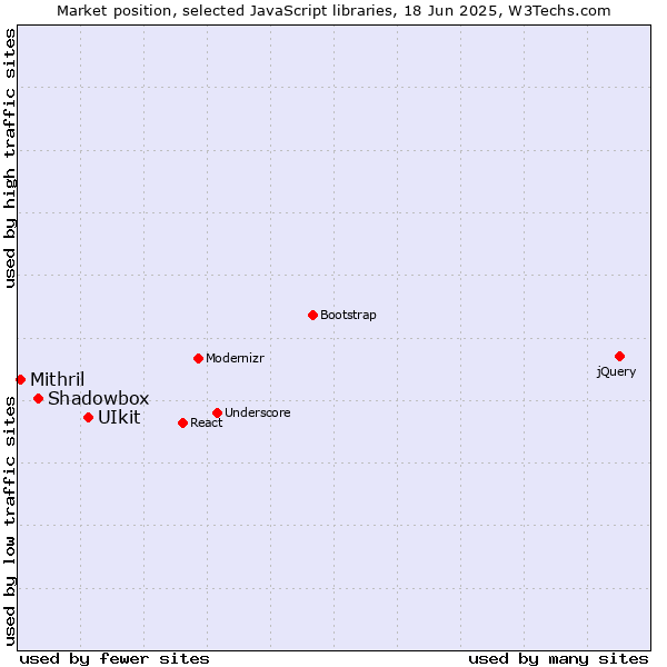 Market position of UIkit vs. Shadowbox vs. Mithril