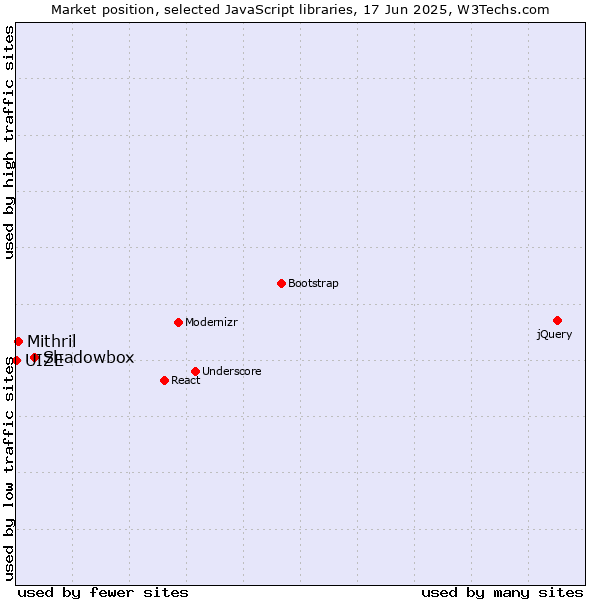 Market position of Shadowbox vs. Mithril vs. UIZE