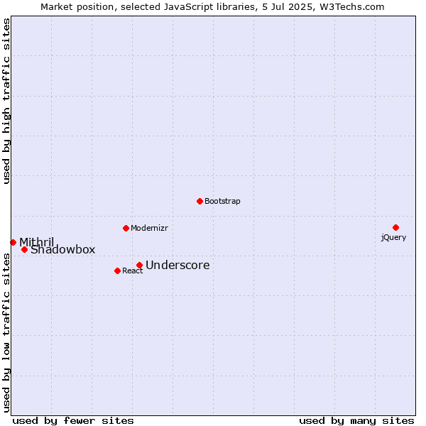Market position of Underscore vs. Shadowbox vs. Mithril