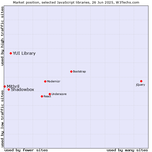 Market position of YUI Library vs. Shadowbox vs. Mithril
