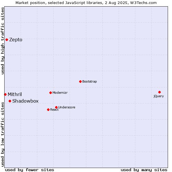 Market position of Shadowbox vs. Zepto vs. Mithril