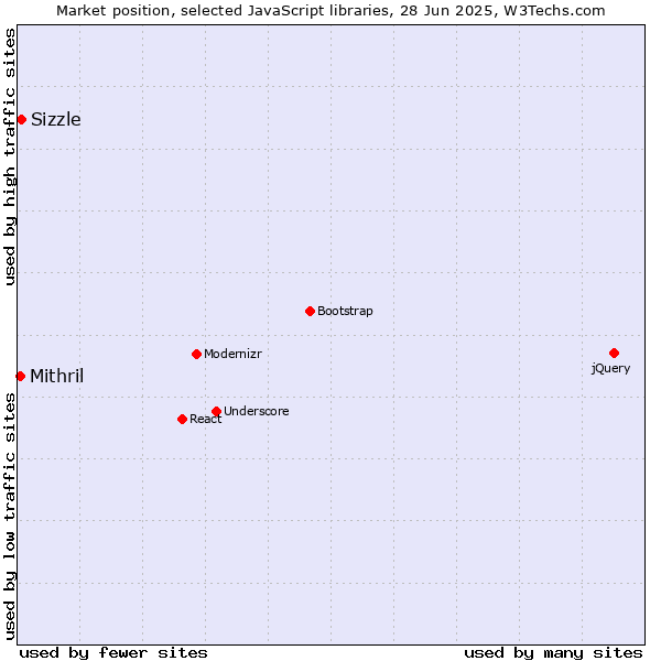 Market position of Sizzle vs. Mithril