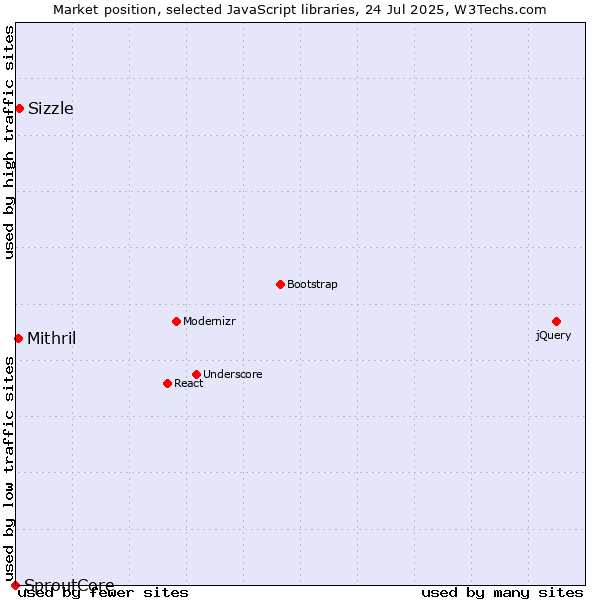 Market position of Sizzle vs. Mithril vs. SproutCore