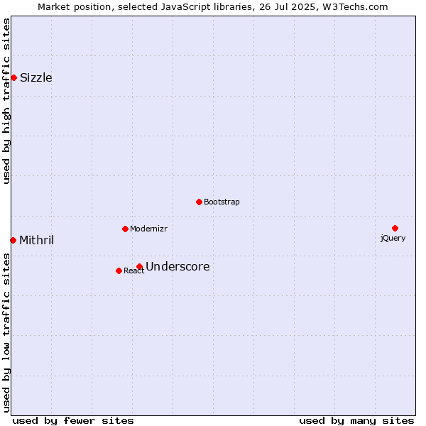 Market position of Underscore vs. Sizzle vs. Mithril