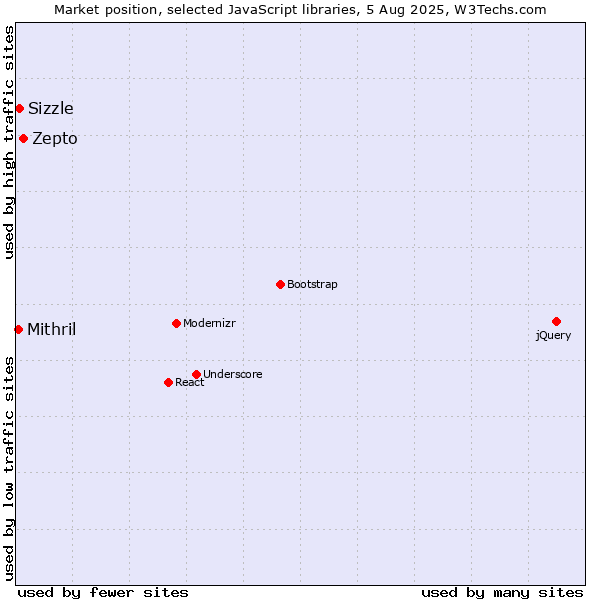 Market position of Zepto vs. Sizzle vs. Mithril