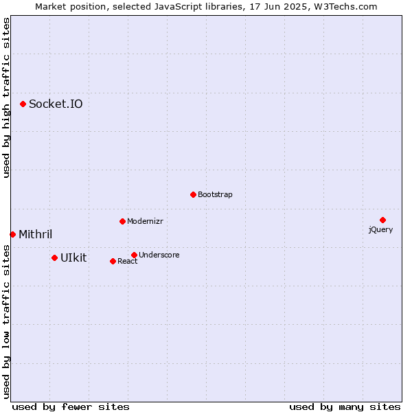 Market position of UIkit vs. Socket.IO vs. Mithril