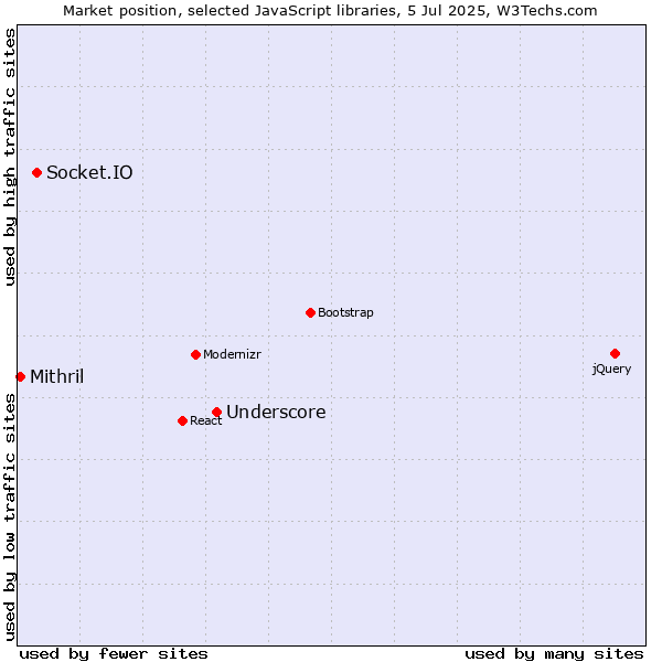 Market position of Underscore vs. Socket.IO vs. Mithril