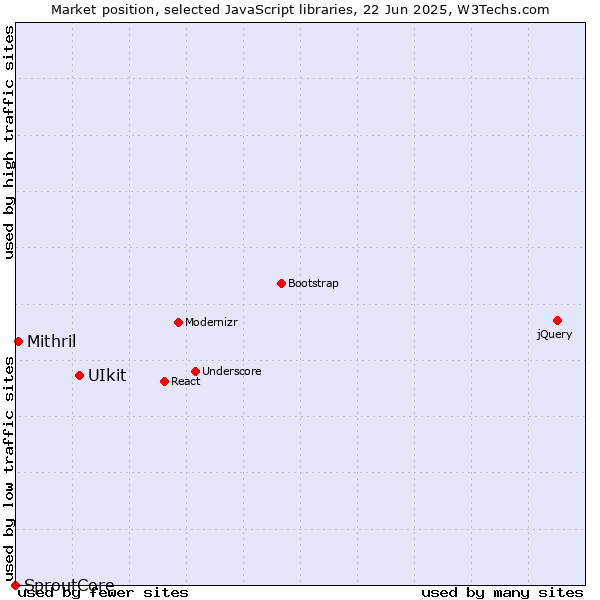 Market position of UIkit vs. Mithril vs. SproutCore