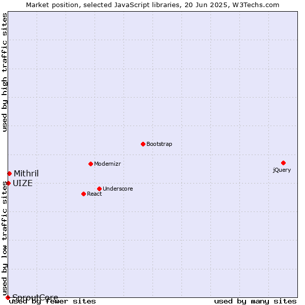 Market position of Mithril vs. UIZE vs. SproutCore