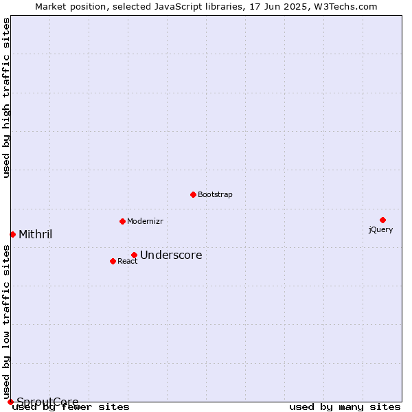 Market position of Underscore vs. Mithril vs. SproutCore