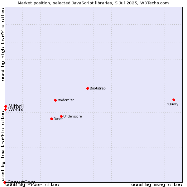 Market position of Mithril vs. Webix vs. SproutCore