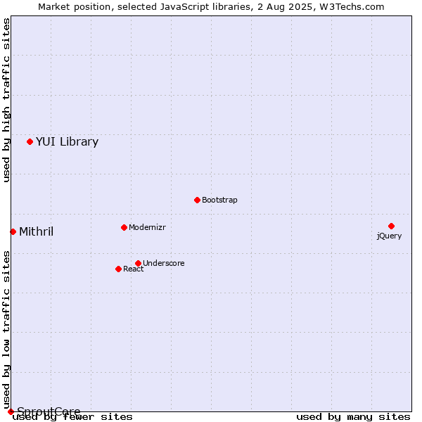 Market position of YUI Library vs. Mithril vs. SproutCore