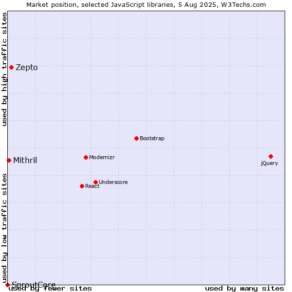 Market position of Zepto vs. Mithril vs. SproutCore