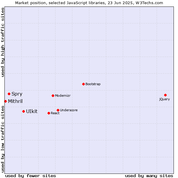 Market position of UIkit vs. Spry vs. Mithril