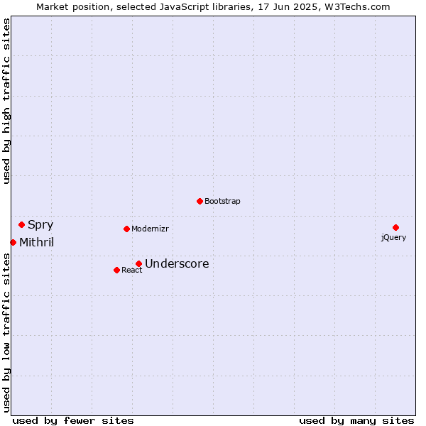 Market position of Underscore vs. Spry vs. Mithril