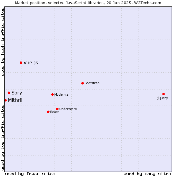 Market position of Vue.js vs. Spry vs. Mithril