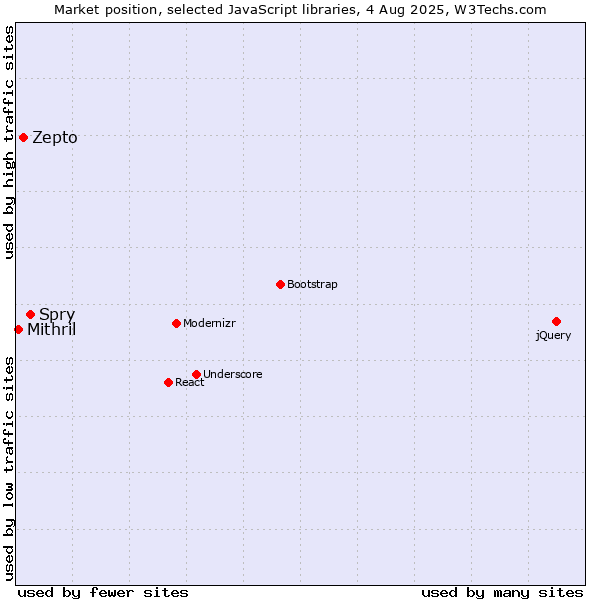 Market position of Spry vs. Zepto vs. Mithril