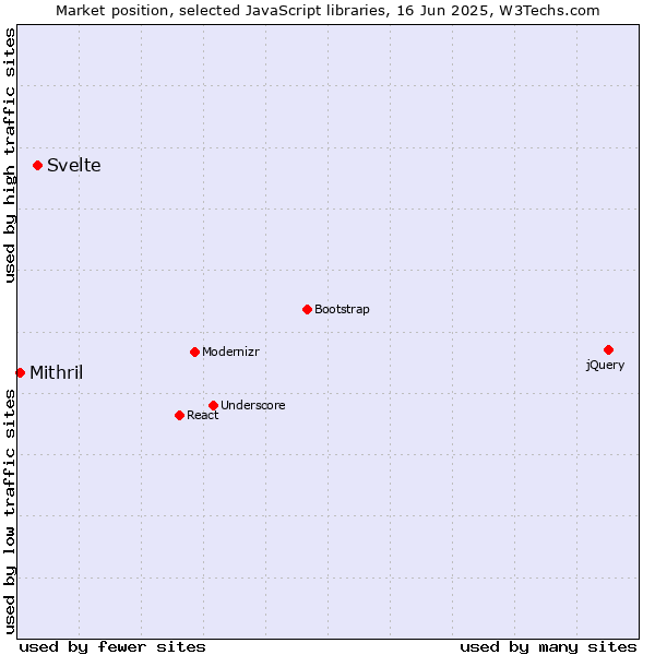 Market position of Svelte vs. Mithril