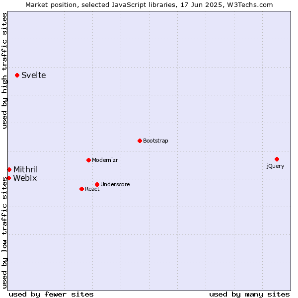 Market position of Svelte vs. Mithril vs. Webix