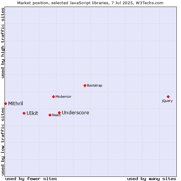 Market position of Underscore vs. UIkit vs. Mithril